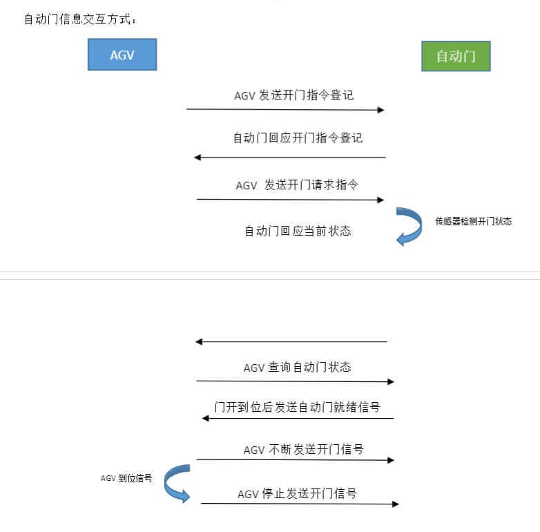 AGV 自动门怎么选插图7 AGV 自动门怎么选插图7